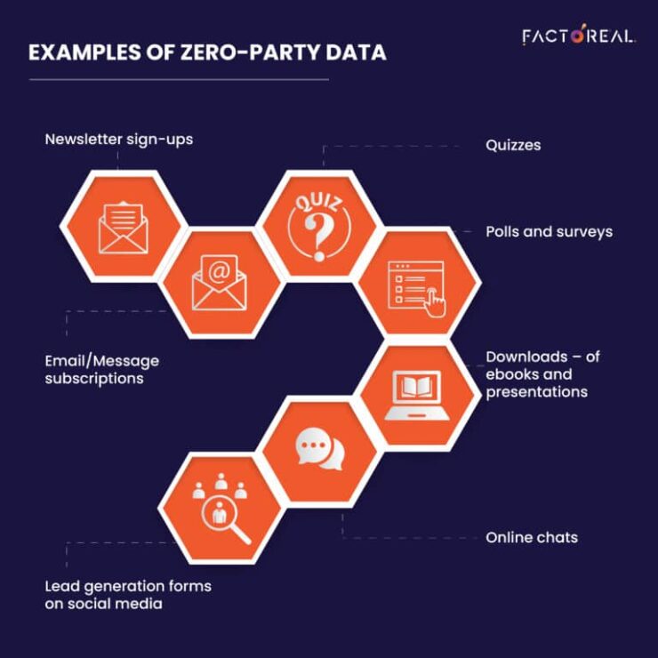 infographic shows examples of how marketers can include zero-party data