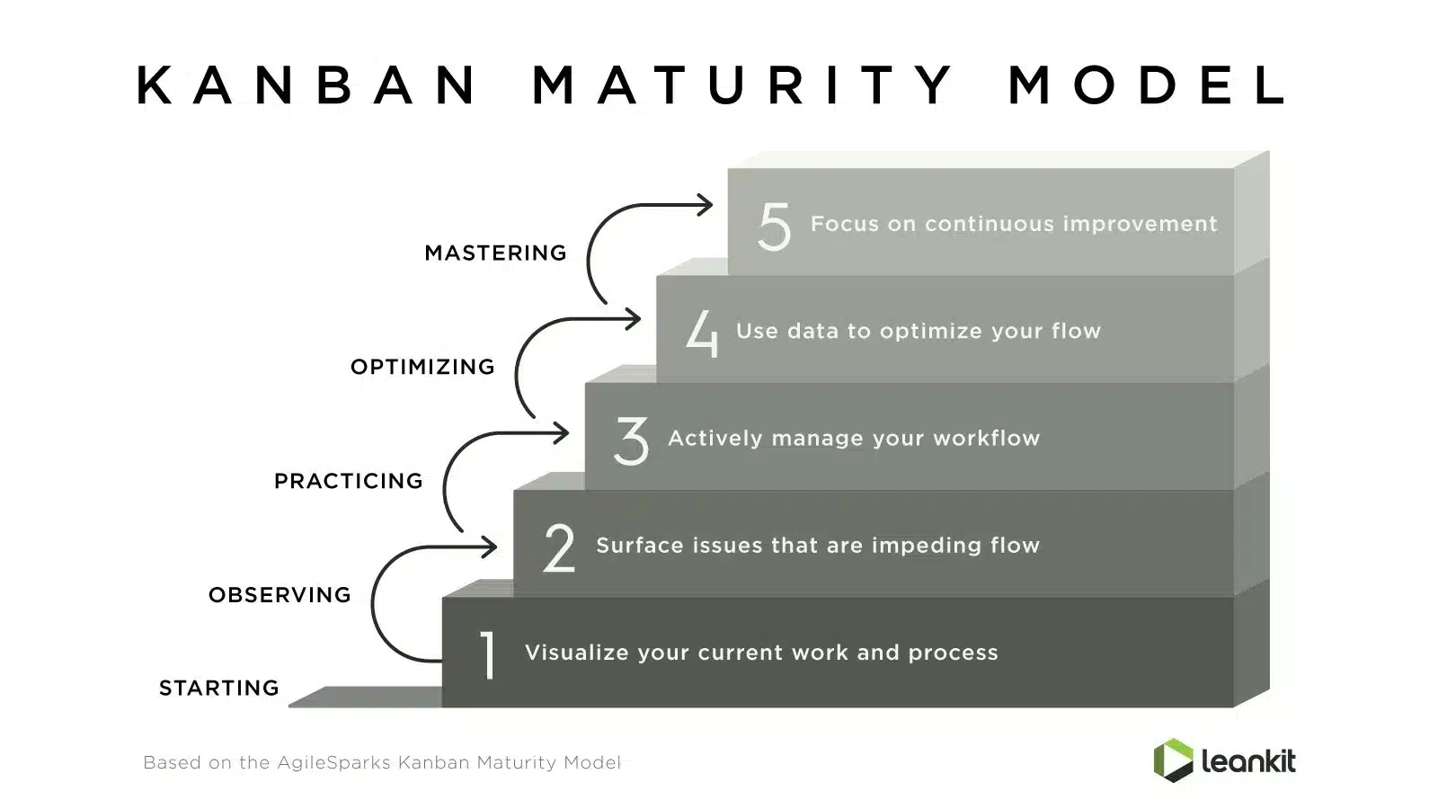 What is the Agile marketing Kanban maturity model? Steps include starting, observing, practicing, optimizing, and mastering