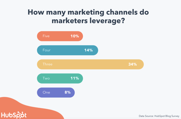 Most companies leverage at least three different marketing channels to stay competitive