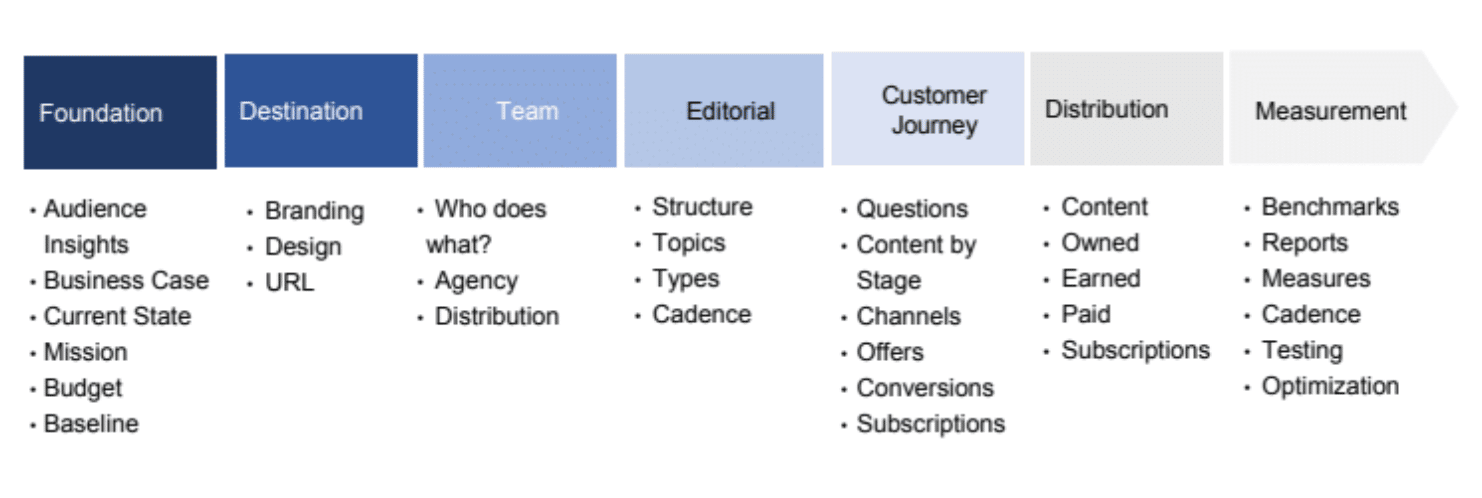 image shows Marketing Insider Group’s content framework