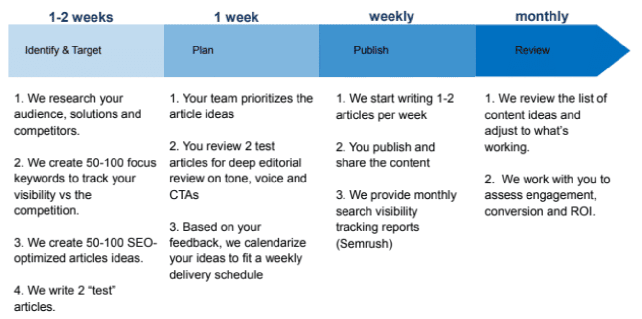 image shows marketing insider group’s workshop timeline