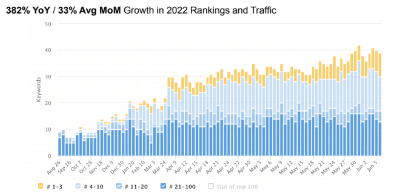 bar graph shows how marketing insider group’s strategy achieved success for 5 year old B2B SaaS