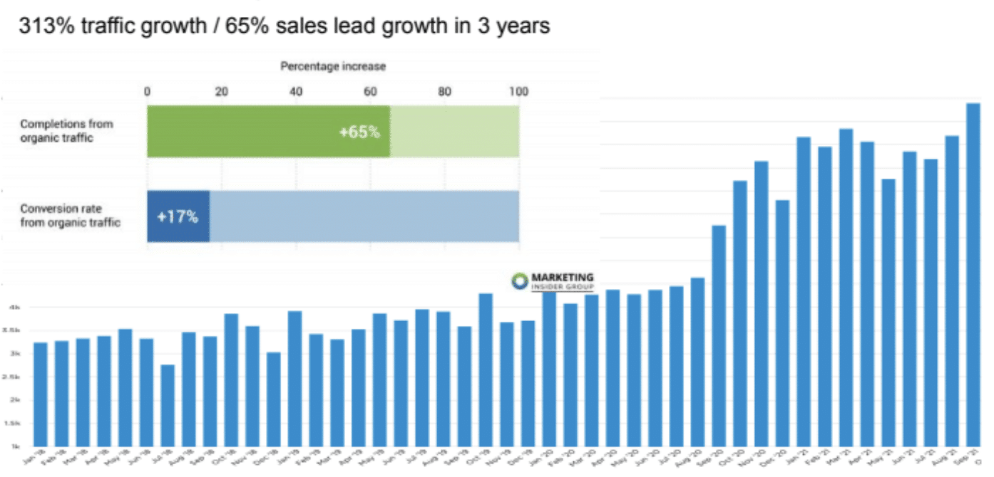 bar graph shows how marketing insider group’s strategy achieved success for business services firm