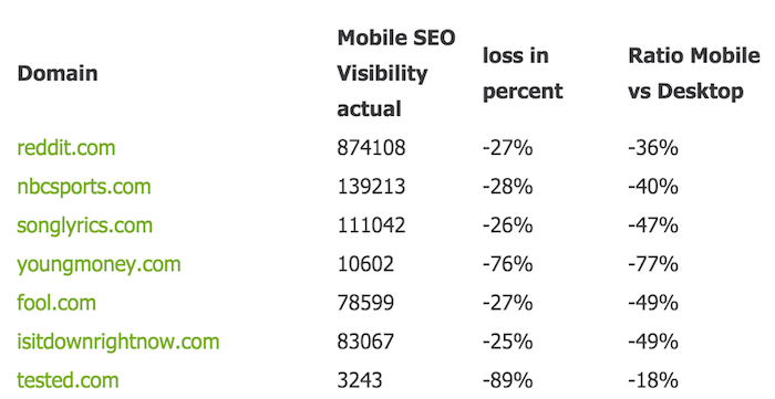 A list of sites that lost Mobile SEO visbility after a major Google update.
