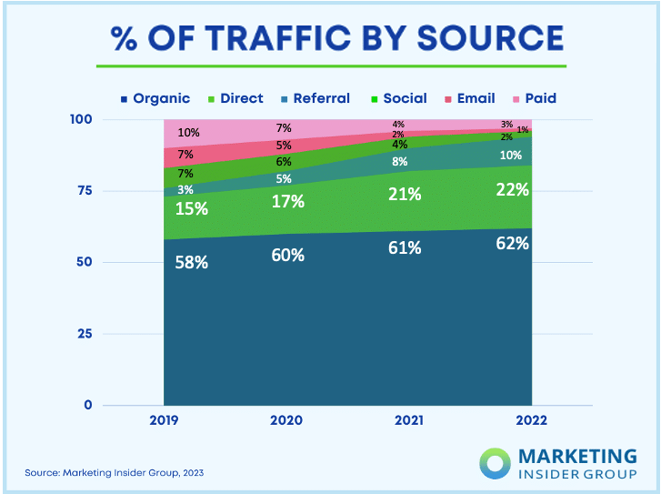 Pie chart showing % of website traffic sources from MNIG 2023 research