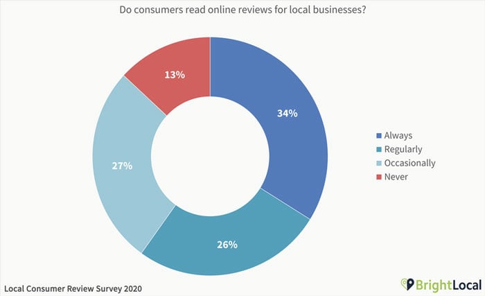 How to Optimize Your Online Reviews for Business Growth