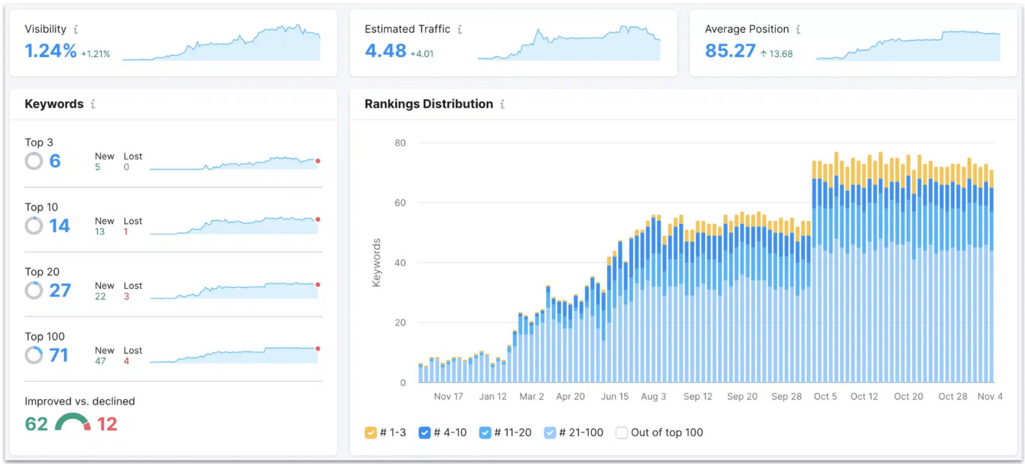 graph shows major growth increase for RevBoss after using the best content marketing strategy