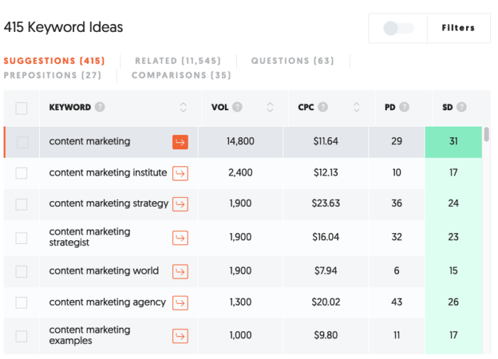 A keyword ideas report from Ubersuggest.