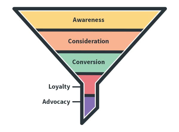 graphic shows the marketing sales funnel