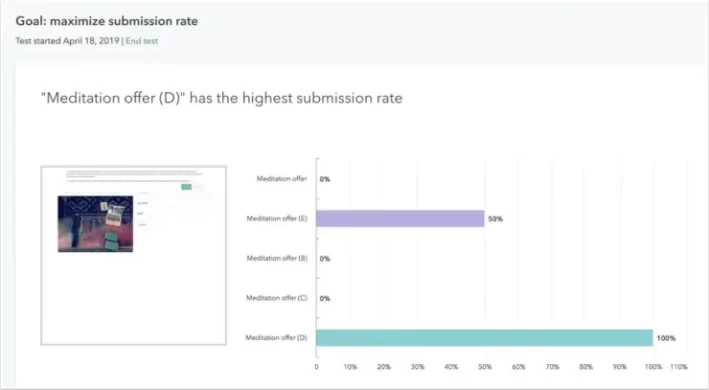 Adaptive testing features from CMS Hub make it one of the best blogging platforms for marketing