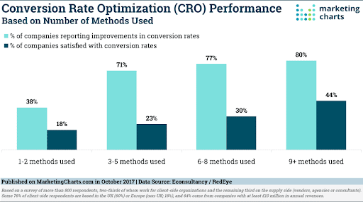 CRO performance based on number of methods used