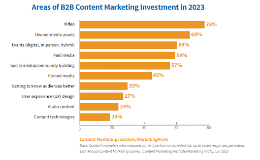 Content marketers continue to invest in audience segmentation