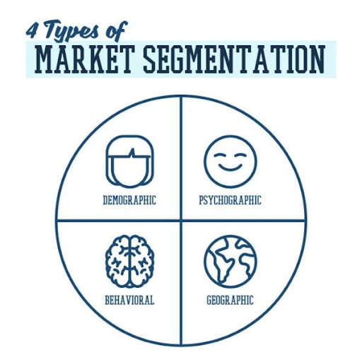 Audience segmentation has four essential types