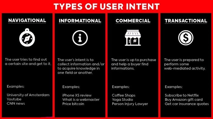 user intent