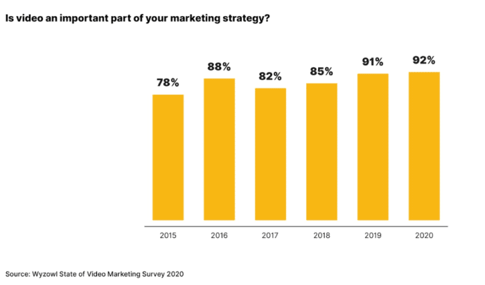 A chart showing that the importance of a strong video marketing strategy continues to rise as the years pass 