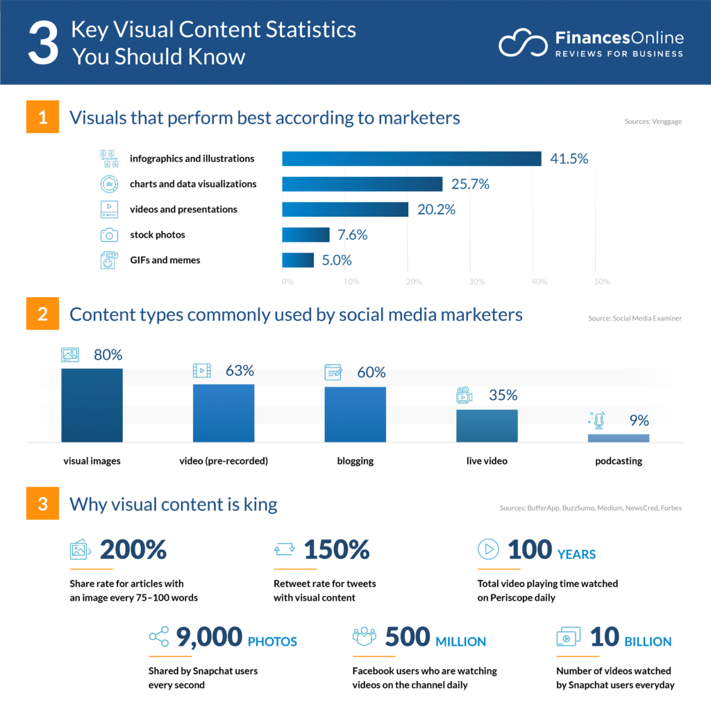 Visual elements make content more effective, excelling beyond the 4 Ps of marketing.